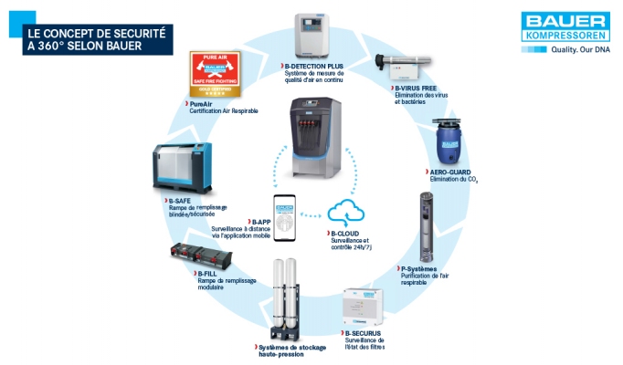 Le concept de SECURITÉ à 360°